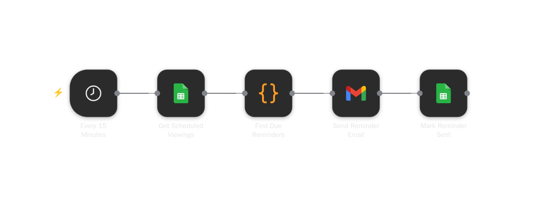 A diagram of the reminder workflow